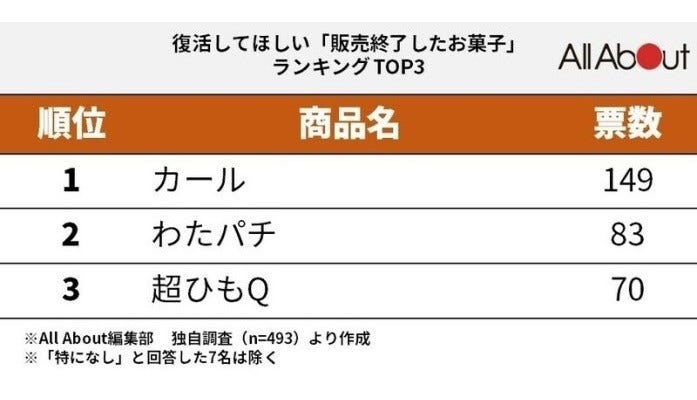 復活してほしいお菓子ランキングTOP3