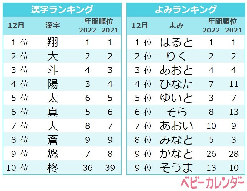 「2022年12月 赤ちゃんの名前ランキング」（提供写真）
