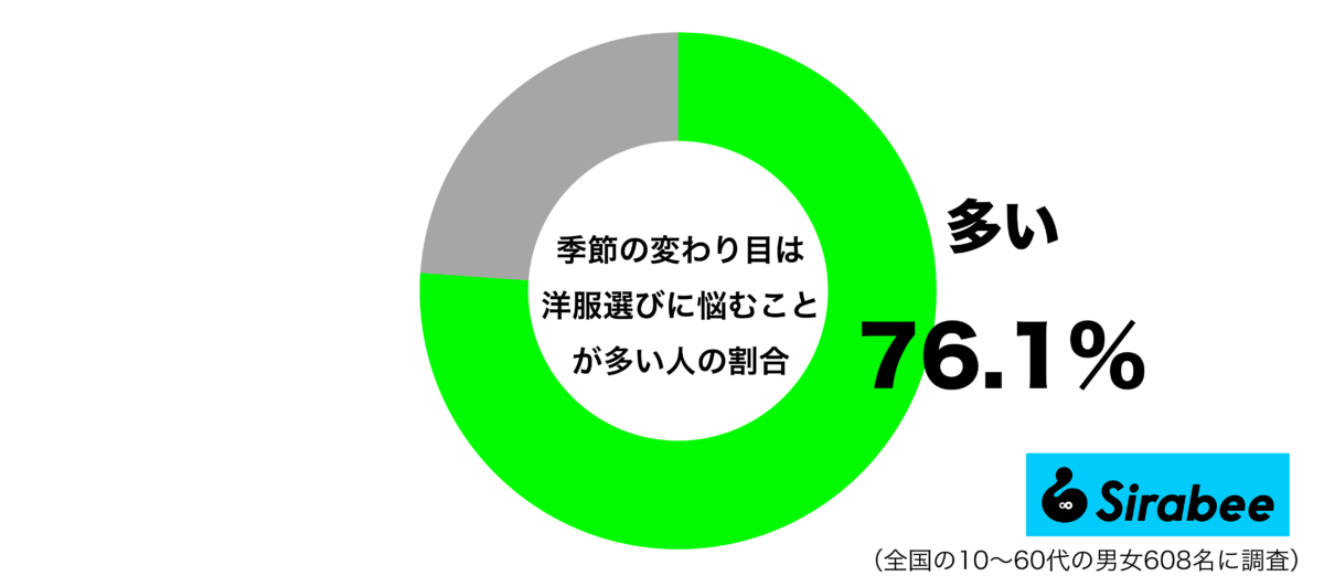 季節の変わり目は洋服選びに悩むことが多いグラフ