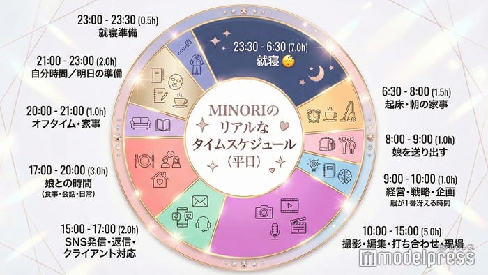 Minoriの平日スケジュール(C)モデルプレス