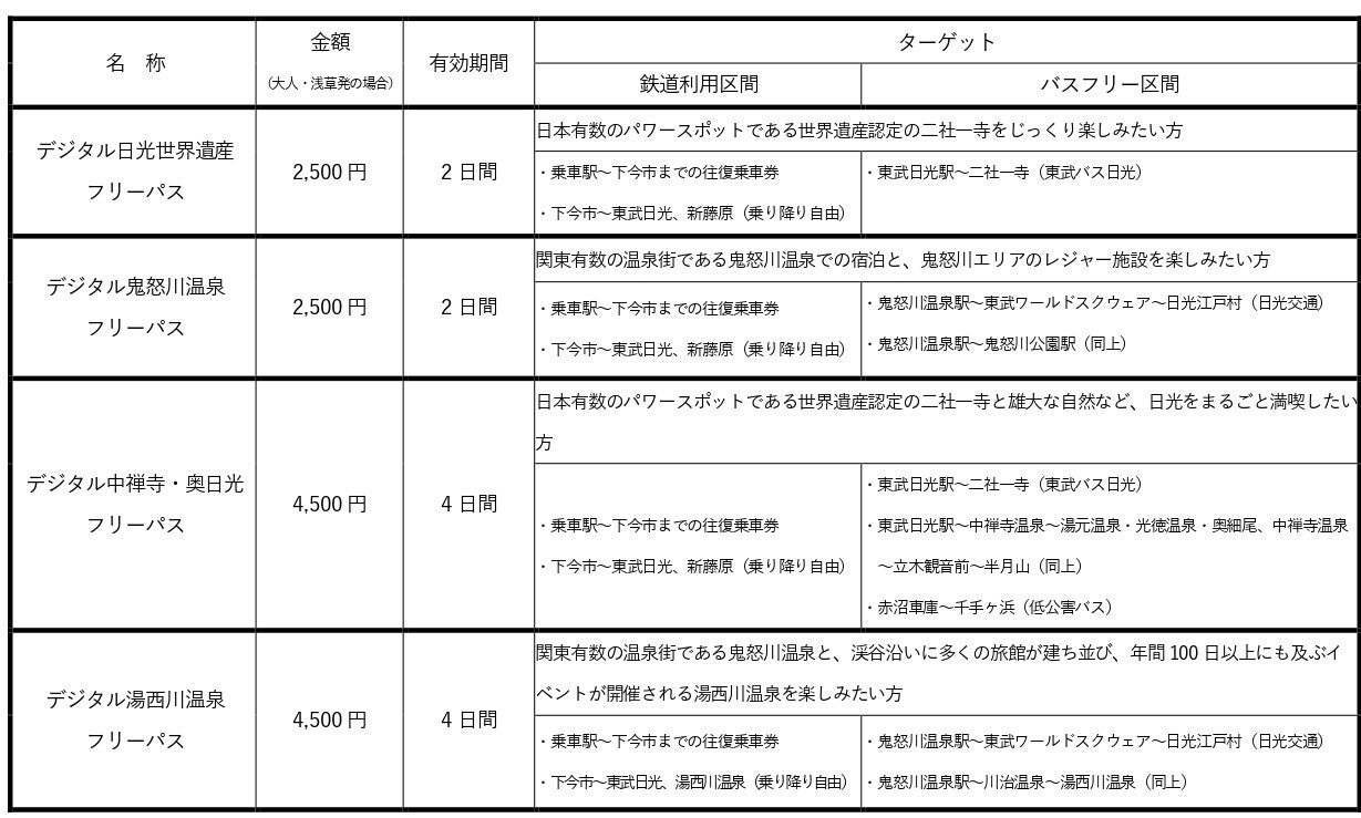「NIKKO MaaS」のフリーパス一覧