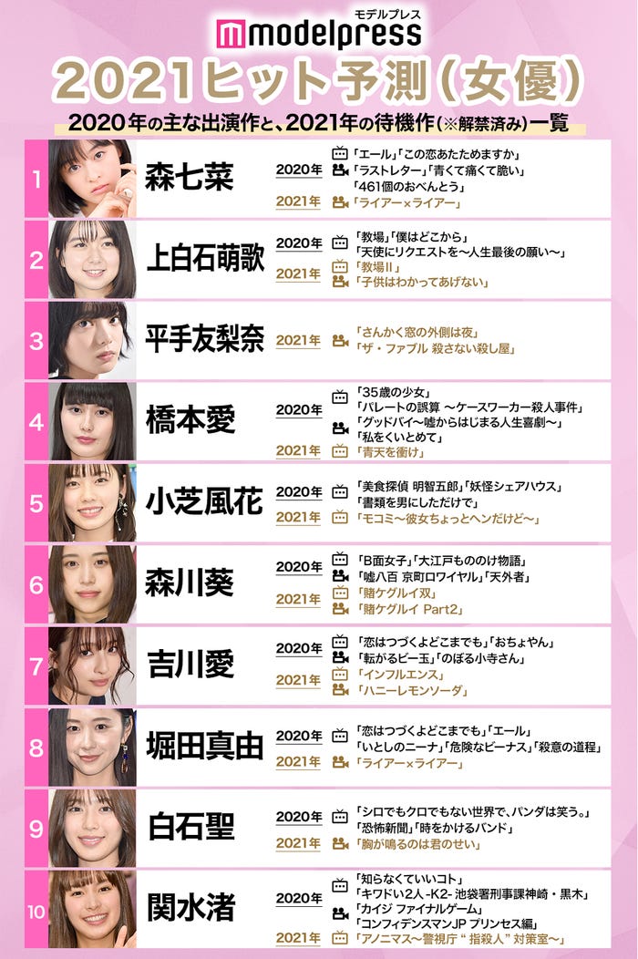 モデルプレスによる「2021ヒット予測」女優部門トップ10 (C)モデルプレス