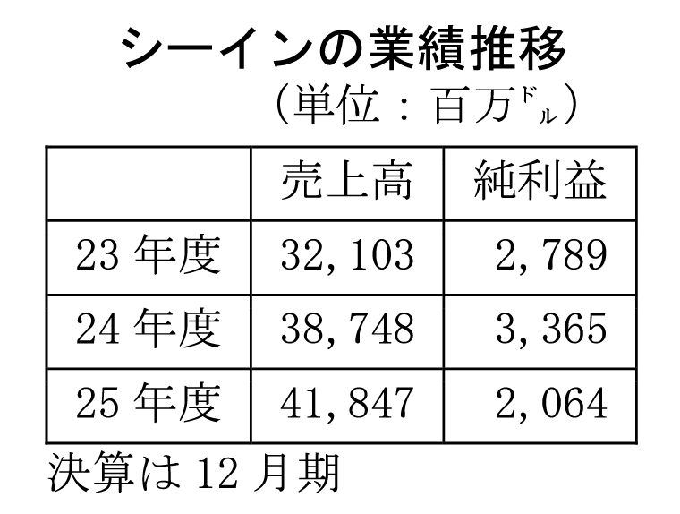 シーイン、香港上場に向け目論見書公開 成長鈍化が鮮明に