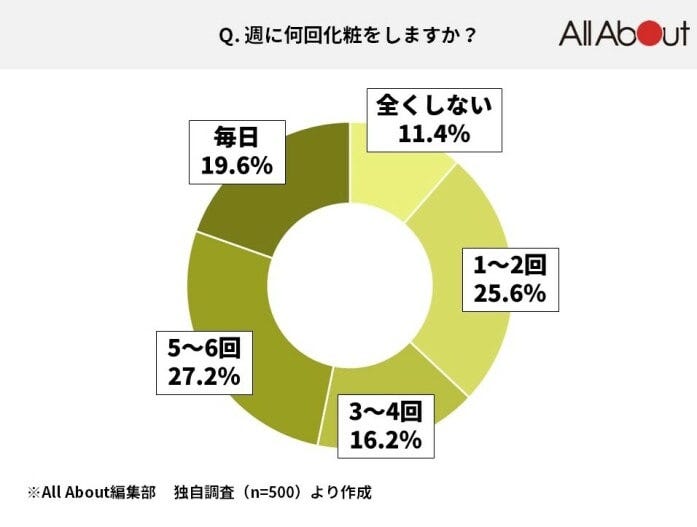 週に何回化粧をしますか？