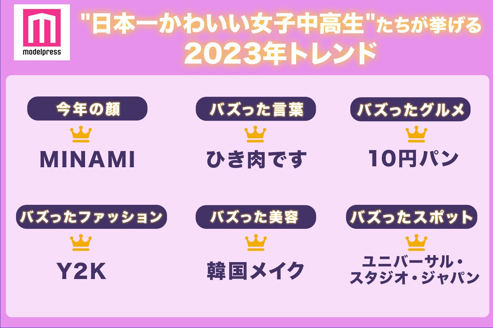 “日本一かわいい女子中高生”たちが挙げる2023年トレンド「MINAMI」「ひき肉です」「Y2K」など