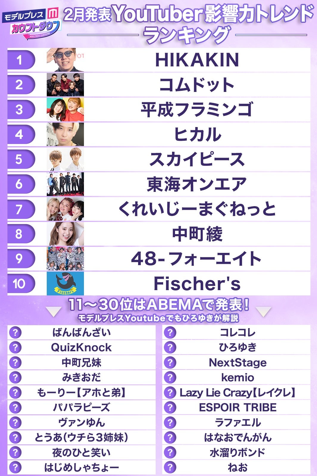 2月発表「YouTuber影響力トレンドランキング」（C）モデルプレス