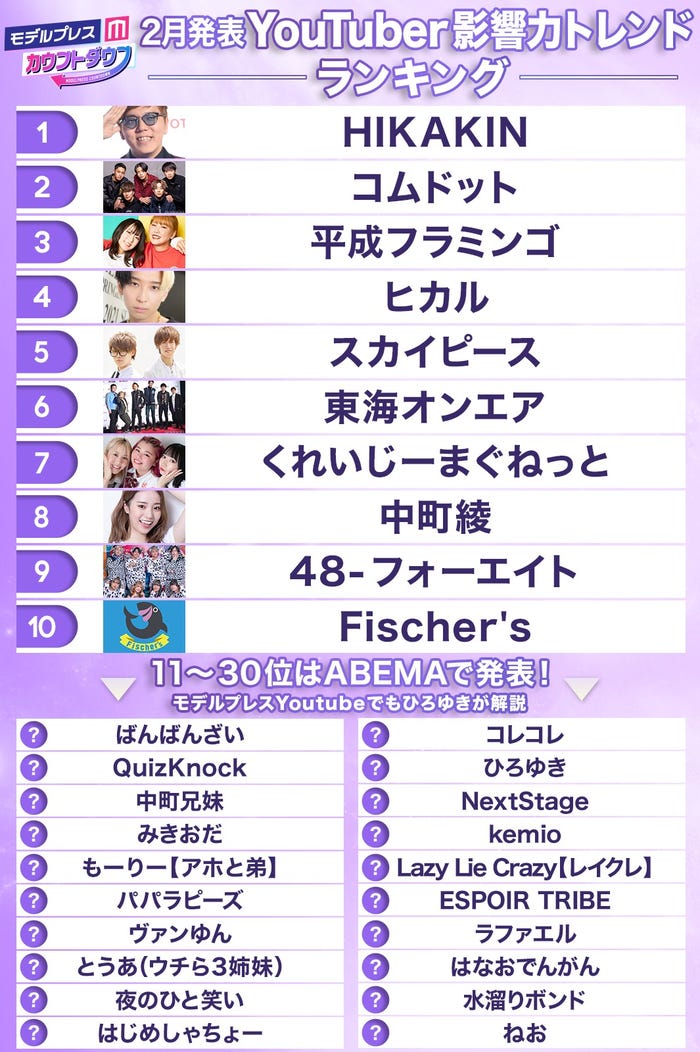 2月発表 Youtuber影響力トレンドランキング Top30 モデルプレスカウントダウン モデルプレス 2月発表 Youtuber影響力トレンドランキング Top30 モデルプレスカウントダウン モデルプレス