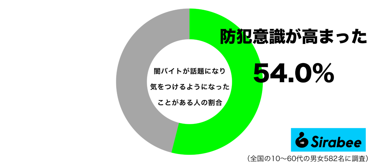 闇バイトが話題になり気をつけるようになったことがあるグラフ