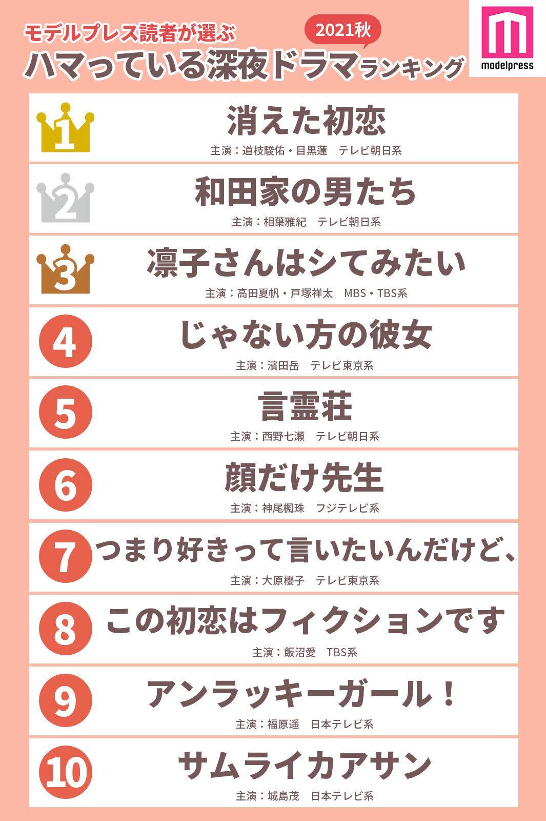 【2021年秋】読者が選ぶ「今期最もハマっている深夜ドラマ」ランキングを発表＜1～10位＞