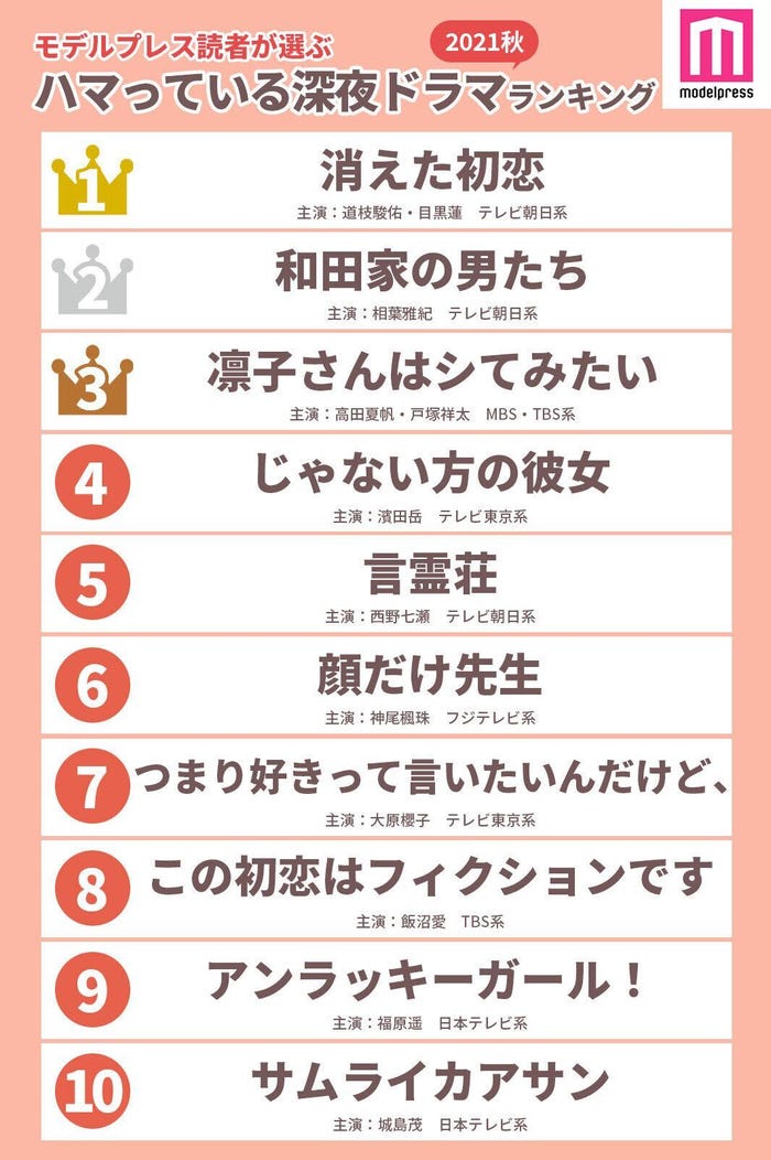 【2021年秋】読者が選ぶ「今期最もハマっている深夜ドラマ」ランキングを発表<1~10位>
