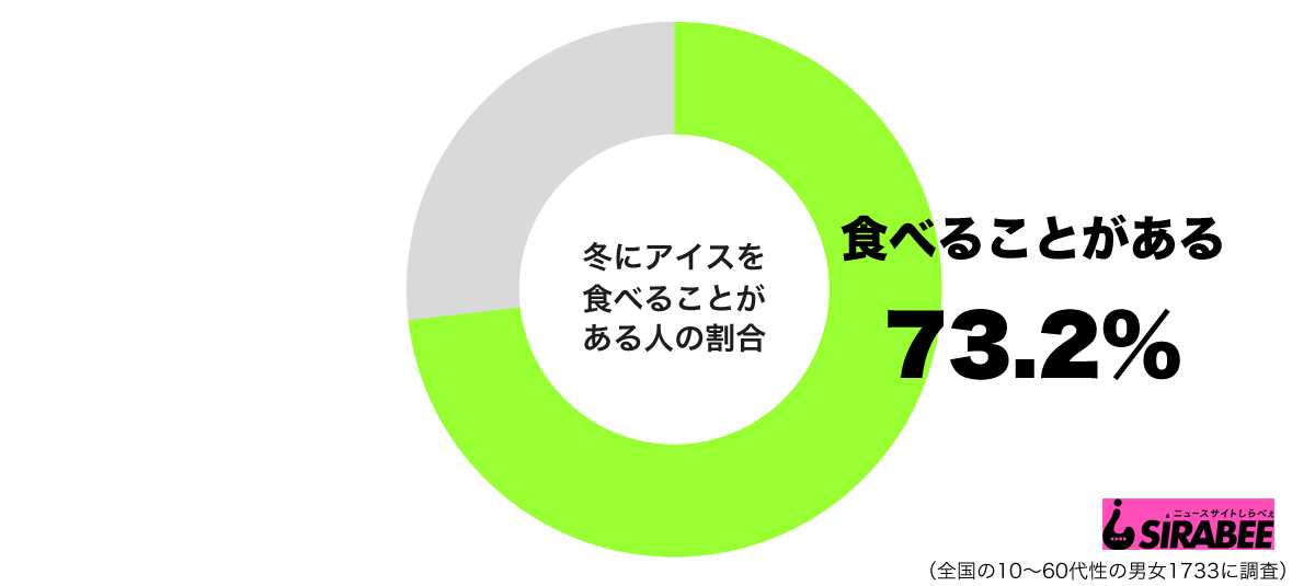 冬にアイスを食べることがあるグラフ