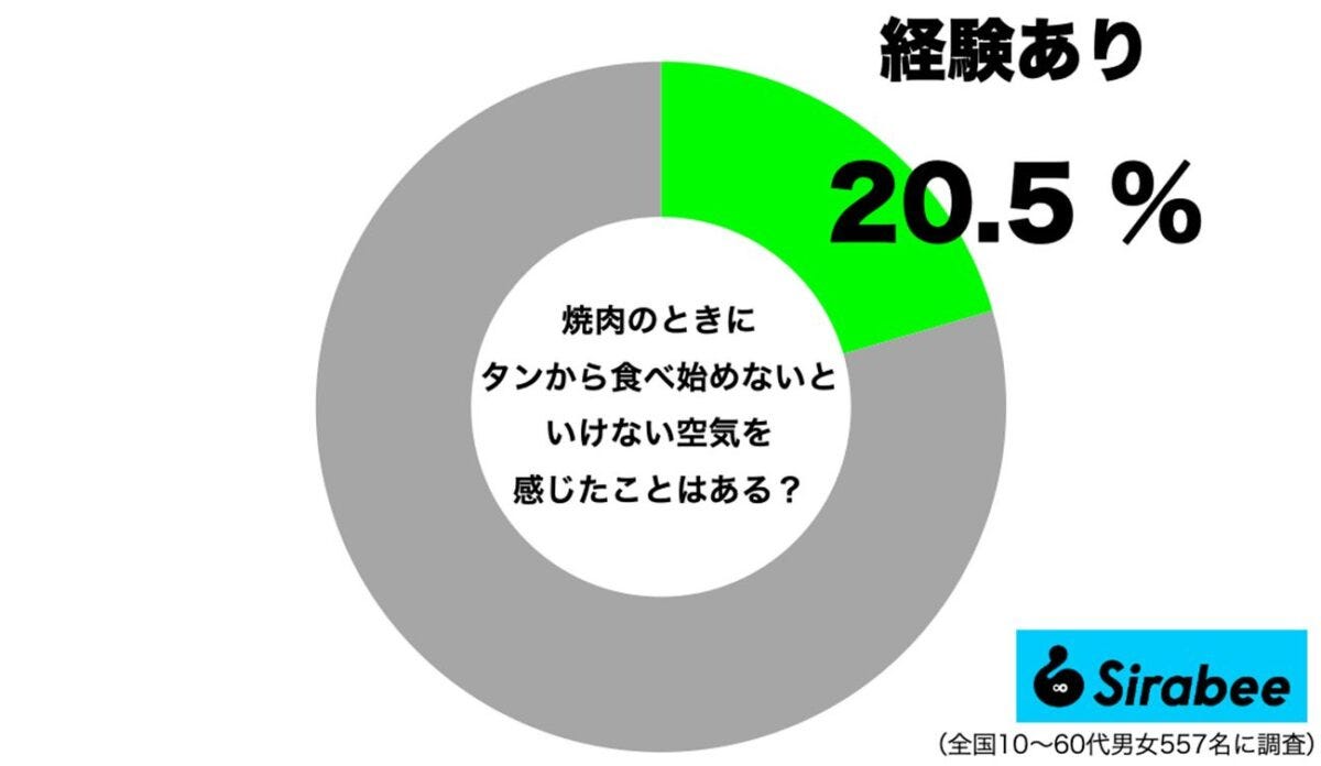 焼肉の時にタンから食べ始めないといけない空気を感じたことがある人の割合