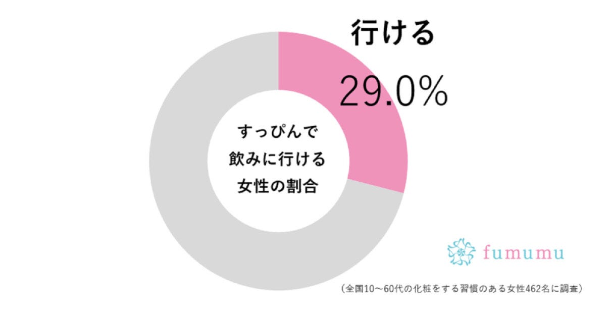 すっぴんで飲みに行ける女性の割合