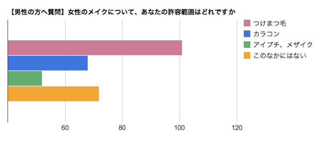 つけま カラコン アイプチ 男性から見た女性のメイクの許容範囲は モデルプレス