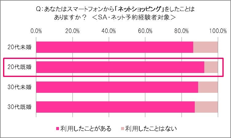 「ネットショッピングをしたことがある」調査結果