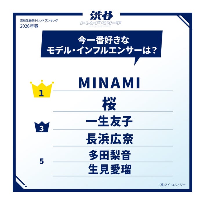 高校生最新トレンドランキング(提供写真)