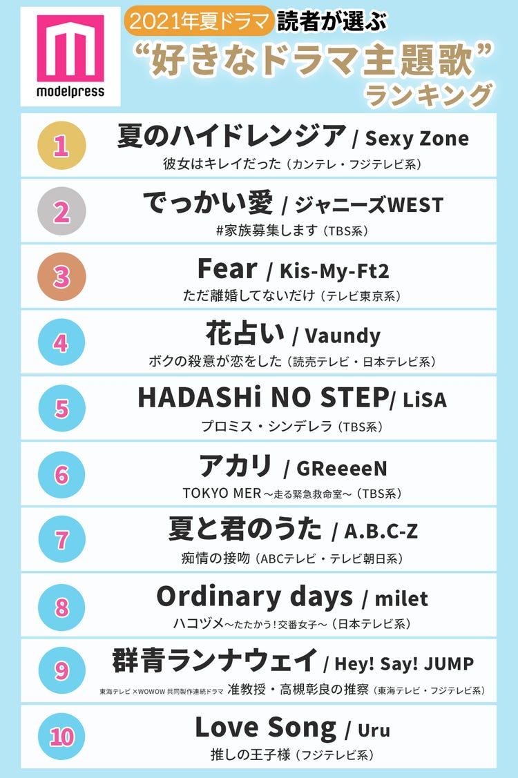 画像1 16 21年夏 読者が選ぶ 好きなドラマ主題歌 ランキングを発表 1 10位 モデルプレス