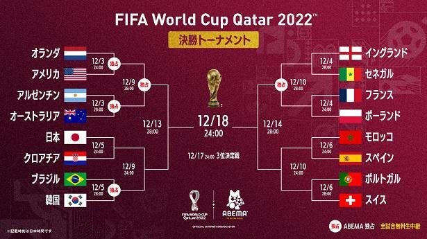 日本vsスペイン戦 コスタリカvsドイツ戦生中継でabema 1日の視聴者数1 700万突破 開局史上最高数値を記録 Fifa ワールドカップ カタール 22 モデルプレス