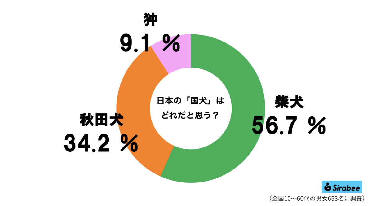狆グラフ