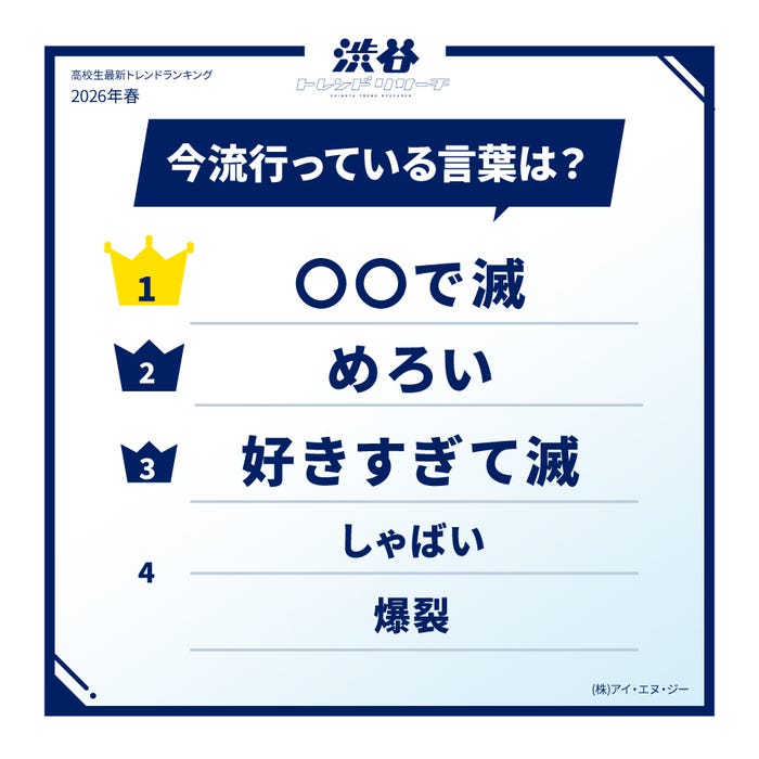 高校生最新トレンドランキング(提供写真)