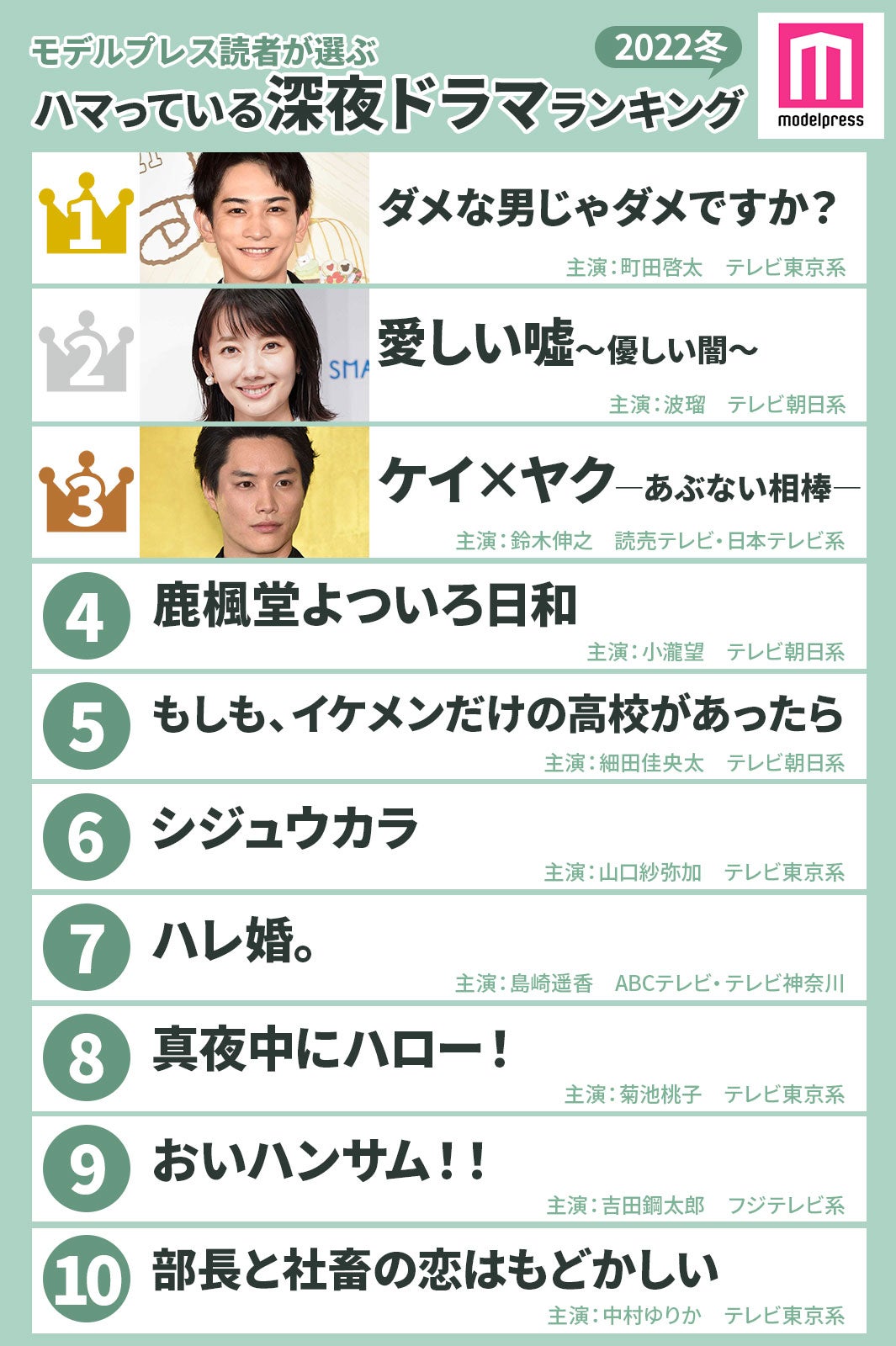 【2022年冬】読者が選ぶ「今期最もハマっている深夜ドラマ」ランキングを発表＜1～10位＞ （C）モデルプレス