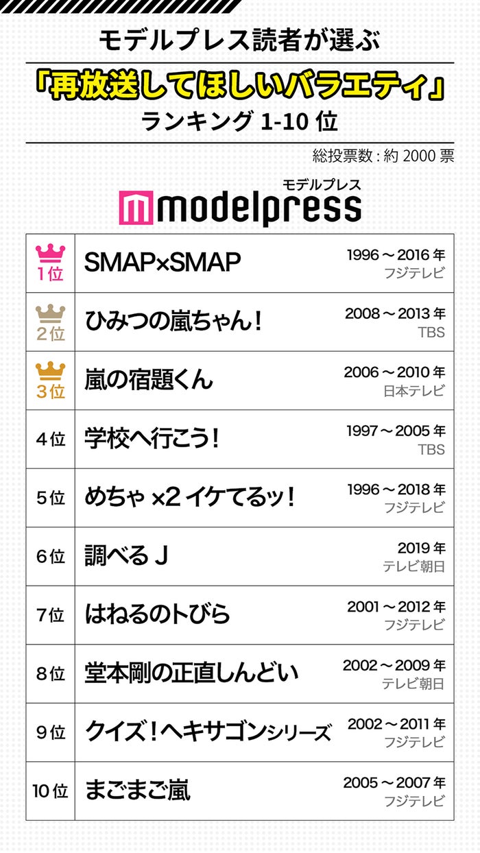 再放送して欲しいバラエティ ベスト 発表 1位はあの伝説的番組 読者2千人調査 モデルプレス