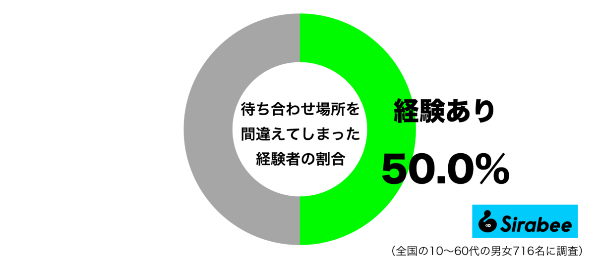 待ち合わせ場所を間違えた経験があるグラフ