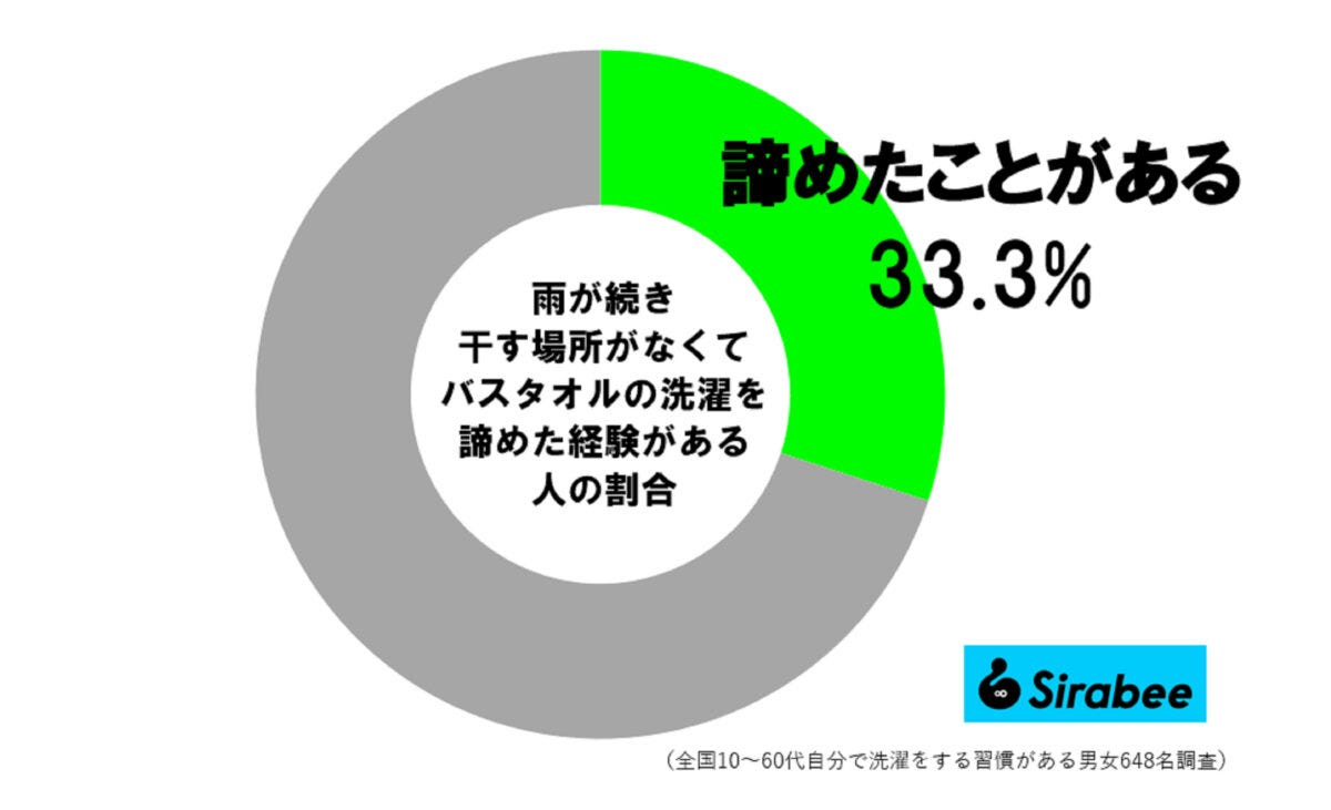 干す場所がなくてバスタオルの洗濯を諦めた人の割合