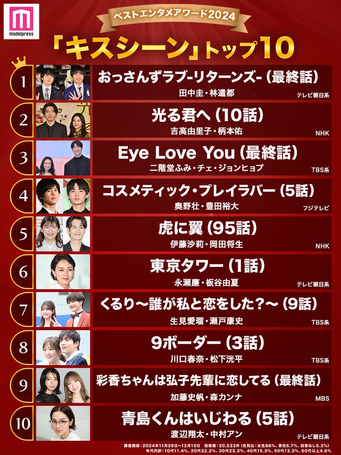 「2024年の“ベストキスシーン”」(C)モデルプレス
