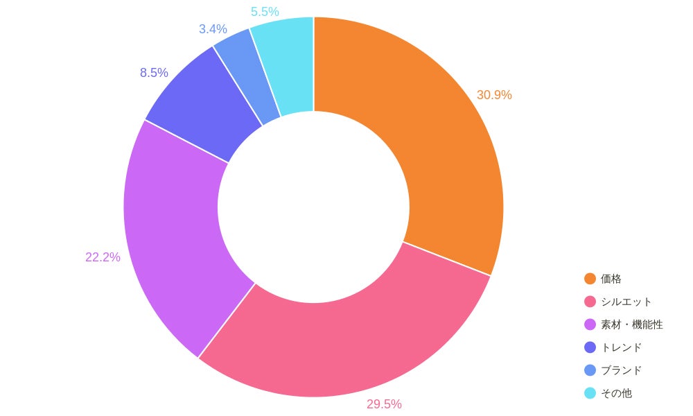 5.服を買う際に重要視していること
