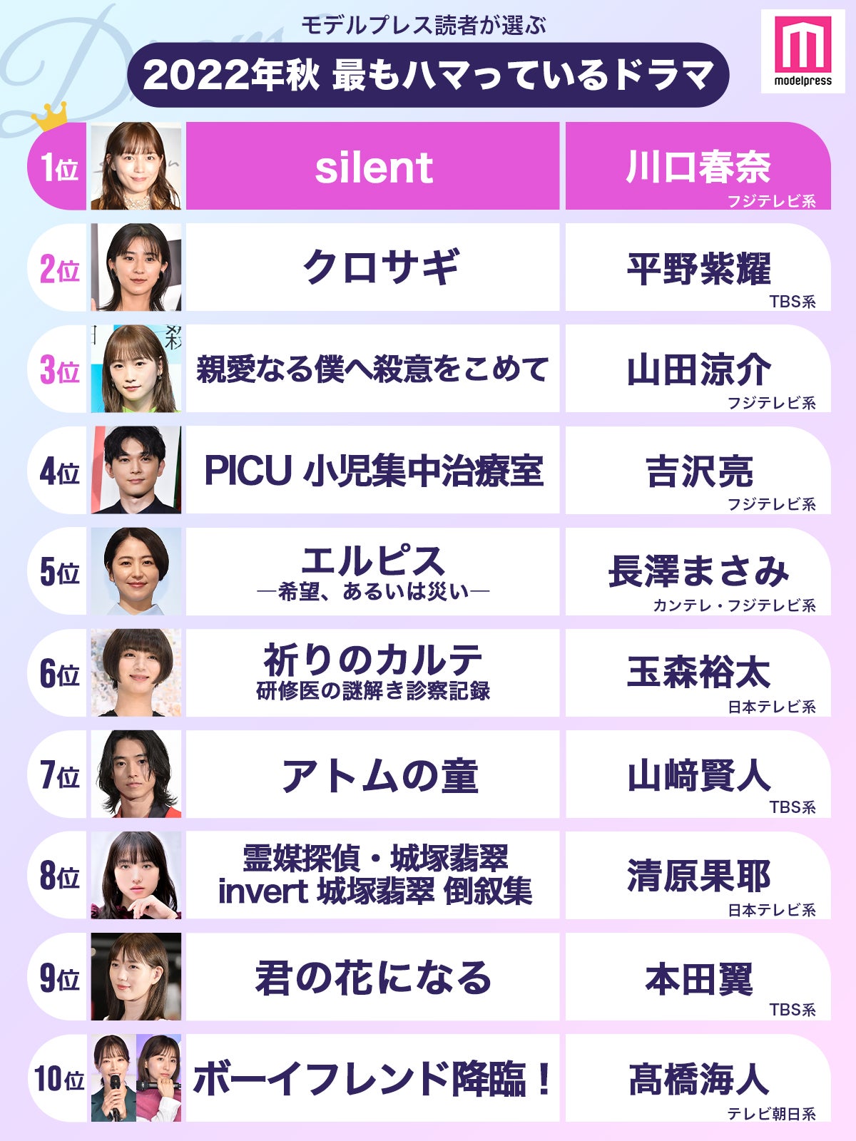 【2022年秋】読者が選ぶ「今期最もハマっているドラマ」ランキングを発表＜1位～10位＞（C）モデルプレス