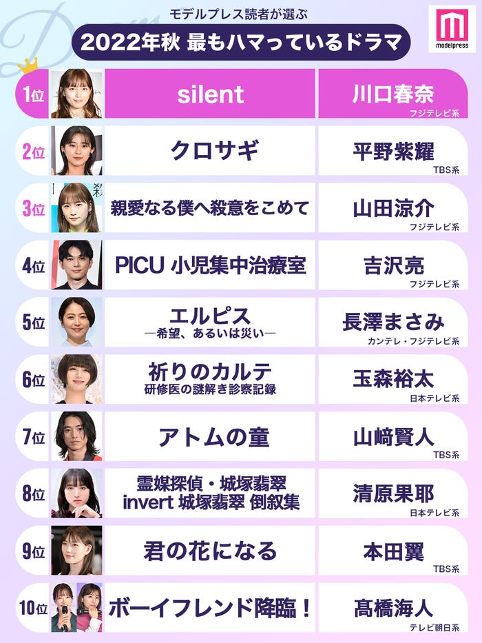 【2022年秋】読者が選ぶ「今期最もハマっているドラマ」ランキングを発表<1位~10位>(C)モデルプレス
