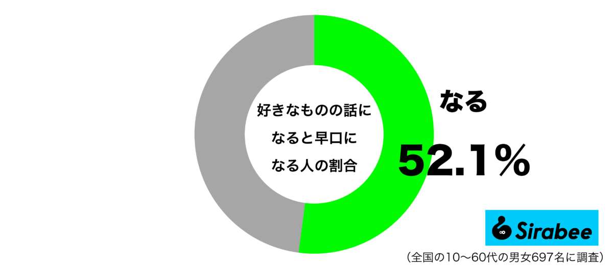 好きなものの話になると早口になるグラフ