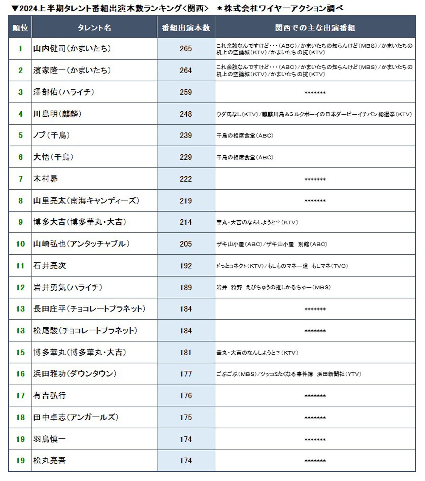 2024上半期タレント番組出演本数ランキング＜関西＞一覧（提供写真）