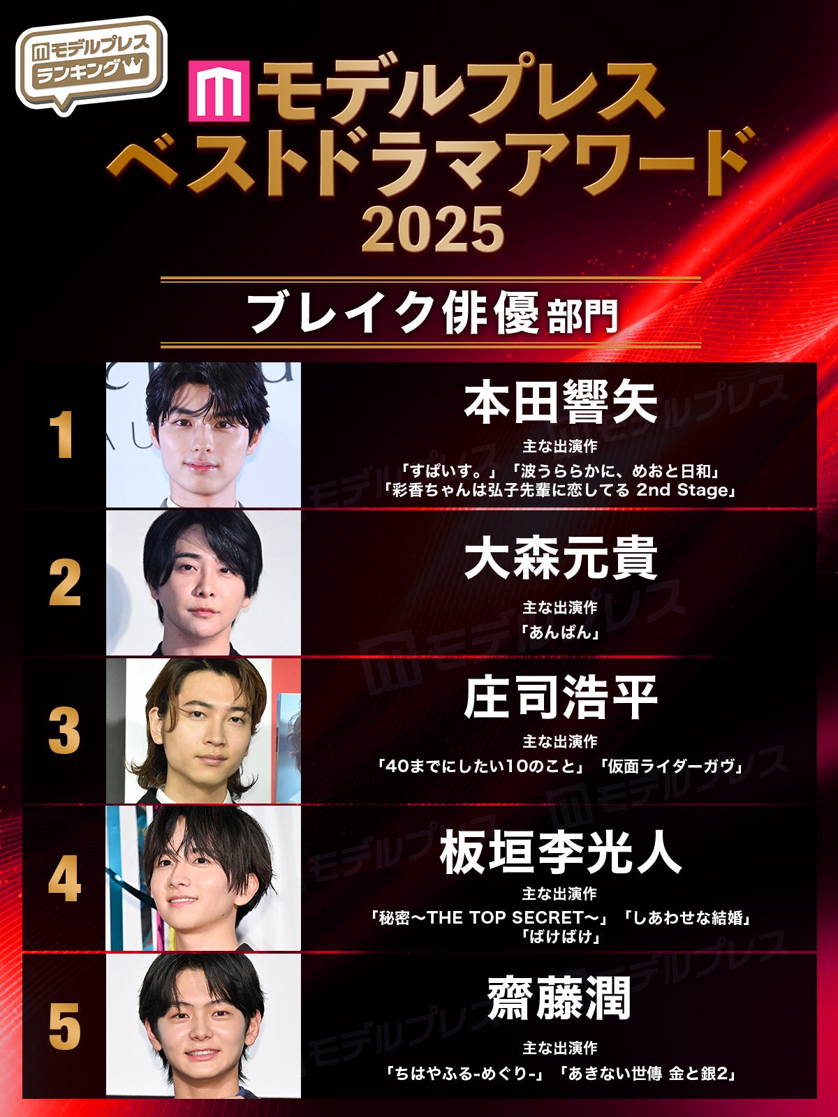 【モデルプレス ベストドラマアワード2025】「ブレイク俳優」部門トップ5（C）モデルプレス