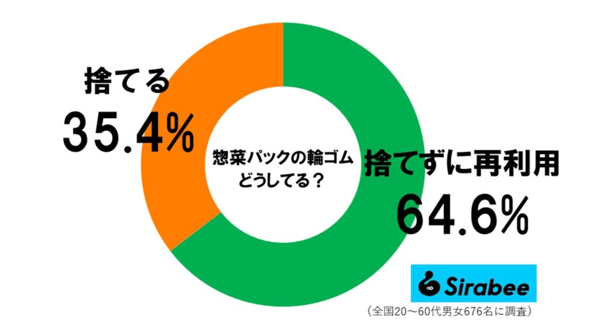 輪ゴムの再利用調査