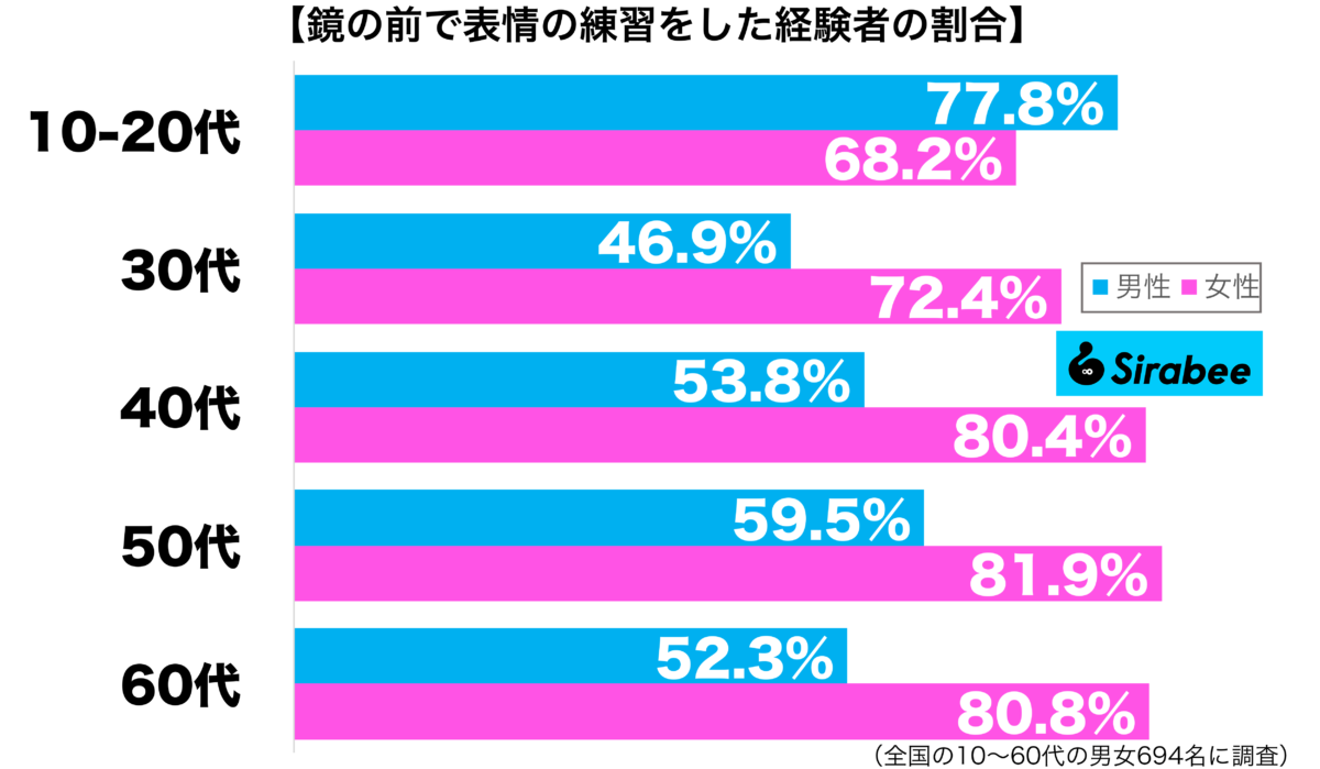鏡の前で表情の練習をした経験がある性年代別グラフ