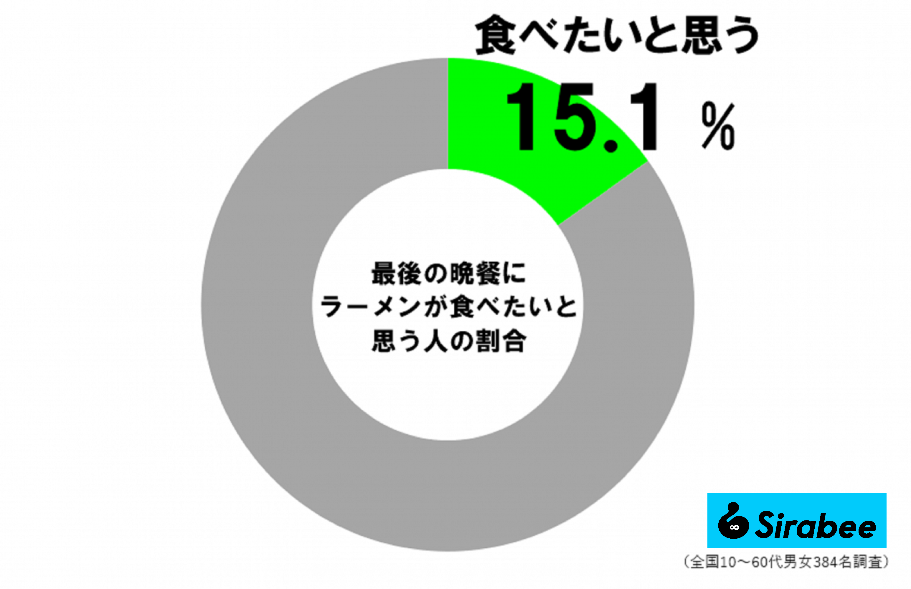 最後の晩餐にラーメンを選ぶ人の割合