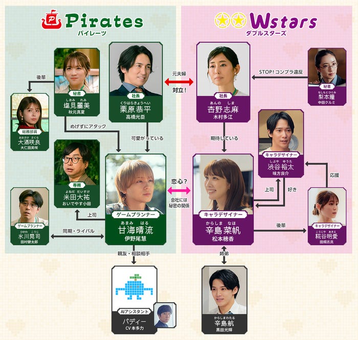 「50分間の恋人」相関図(C)ABCテレビ・ストームレーベルズ