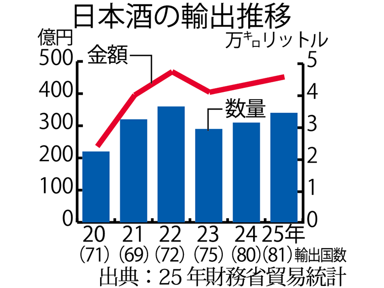 過去最高に迫る日本酒輸出額 中国・韓国向けがけん引