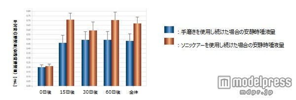 手磨きと「ソニッケアー」を使用した時との唾液量の比較/出典:Power Brushing Effects on Salivary Flow in Medication-Induced Xerostomia (2006)