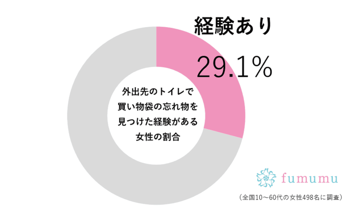 トイレの忘れ物調査