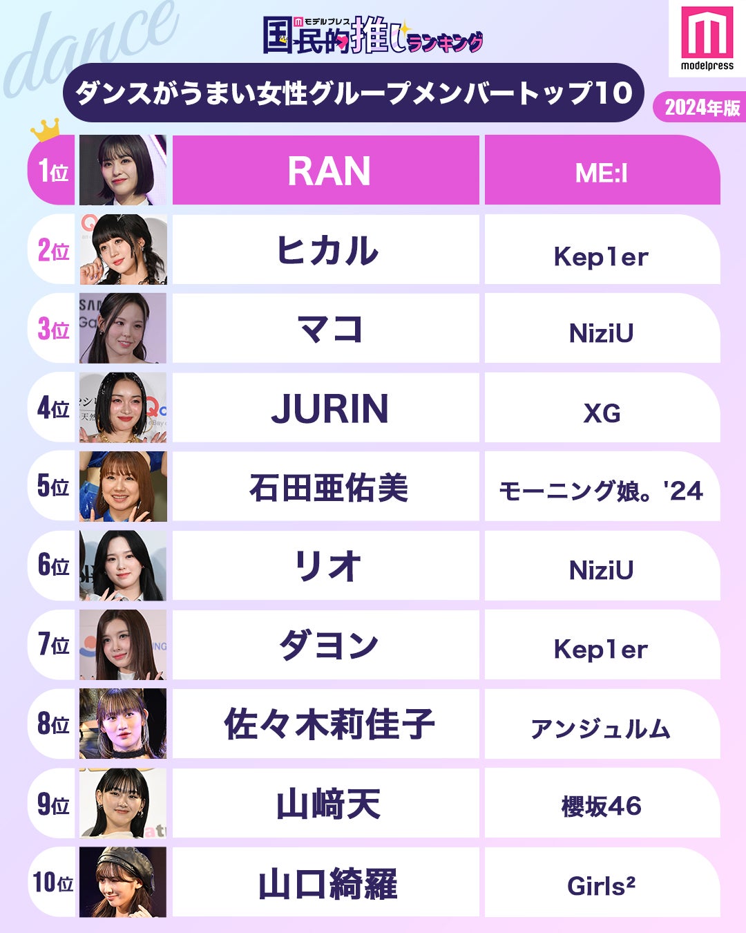 ダンスがうまい女性グループメンバートップ10（C）モデルプレス