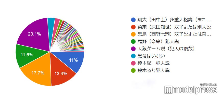 モデルプレス読者アンケート「あなたが現時点で有力だと思う“説”はどれ？」／回答グラフ（7月21日時点）（C）モデルプレス