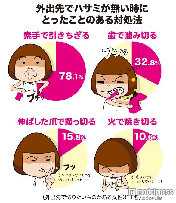 「ハサミの携帯に関するアンケート調査」（コクヨグループ調べ）より