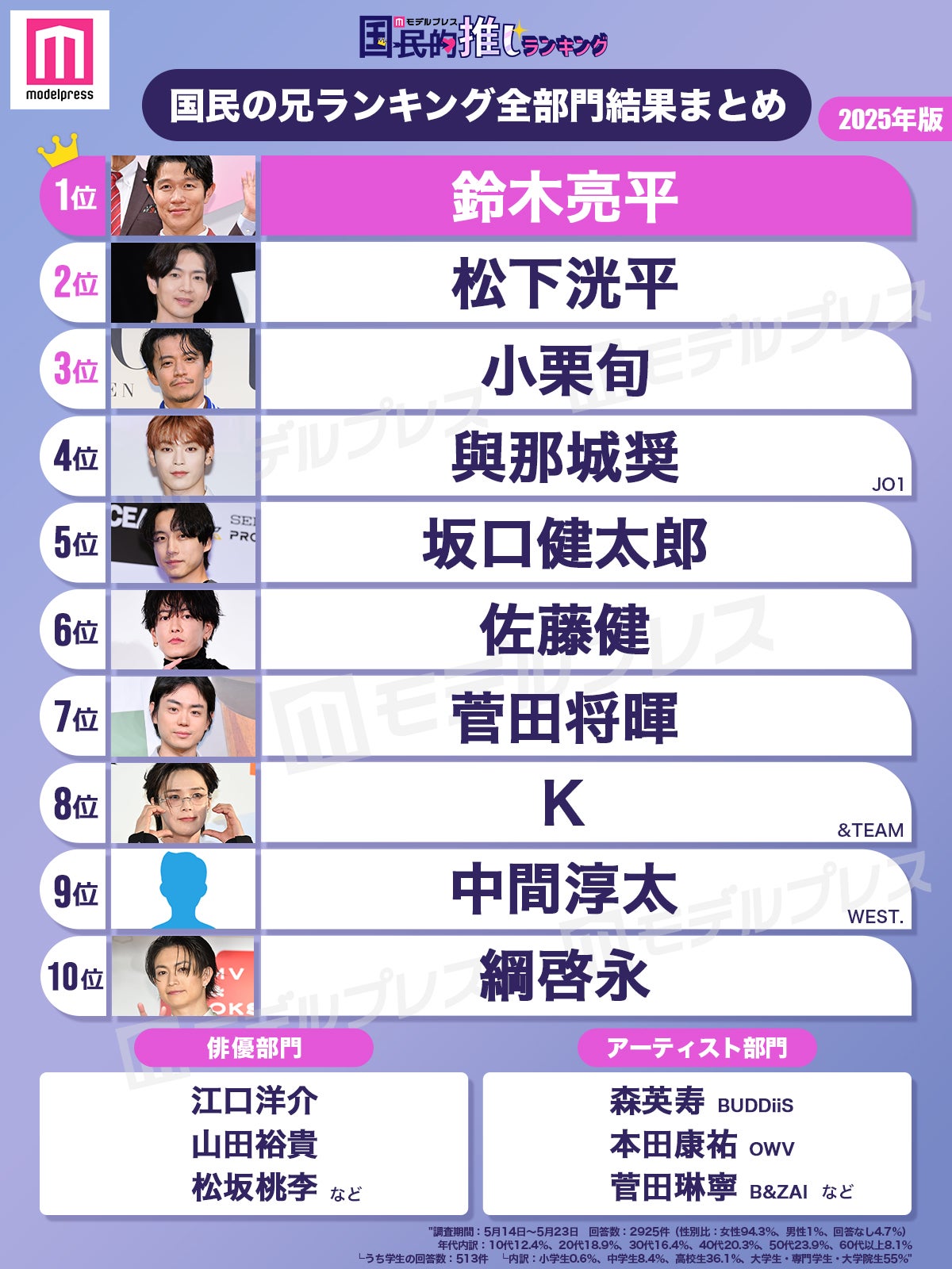 「国民の兄ランキング」（C）モデルプレス