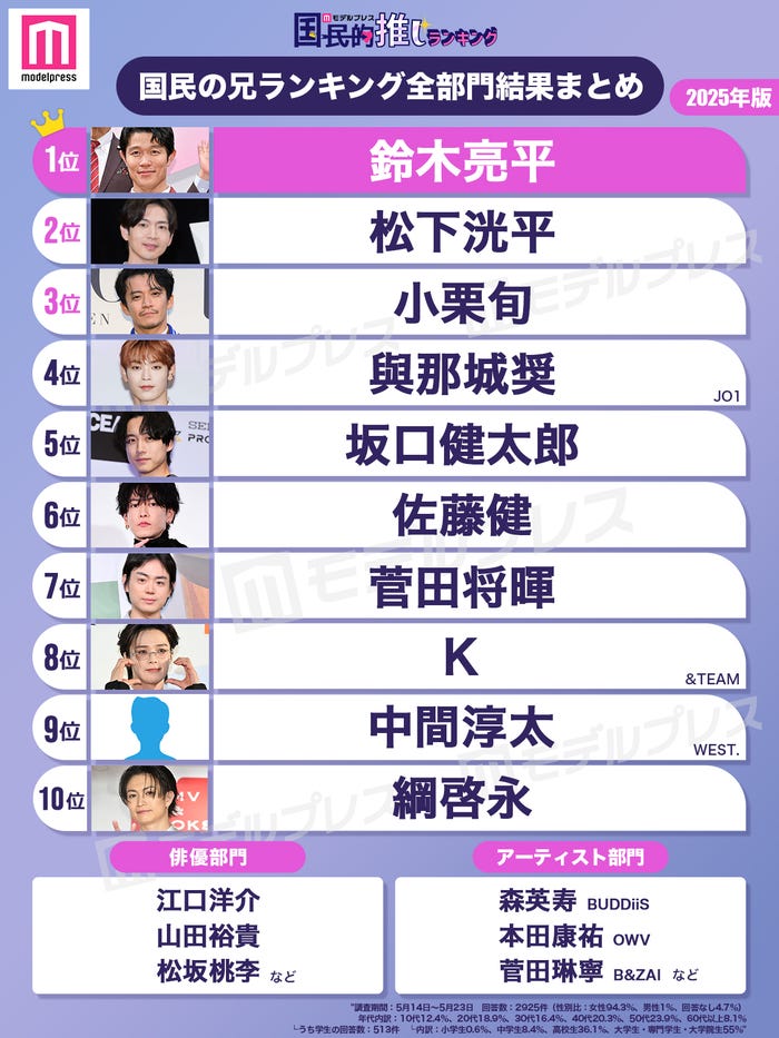 「国民の兄ランキング」(C)モデルプレス