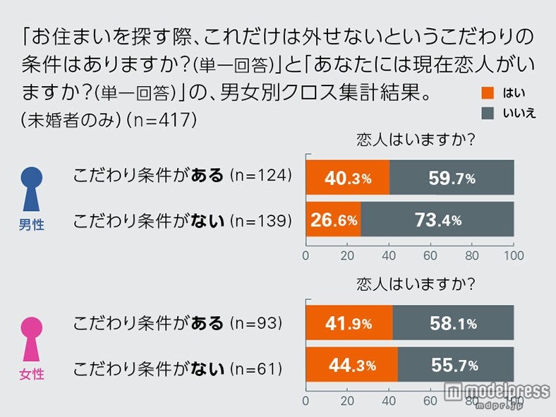 部屋にこだわりがない＝モテない？