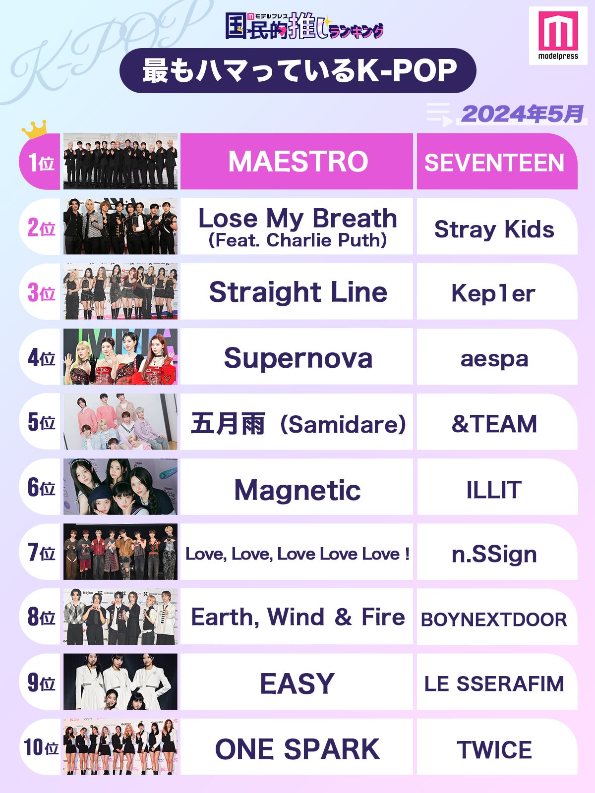 ＜2024年5月＞「最もハマっているK-POP」トップ10を発表（C）モデルプレス