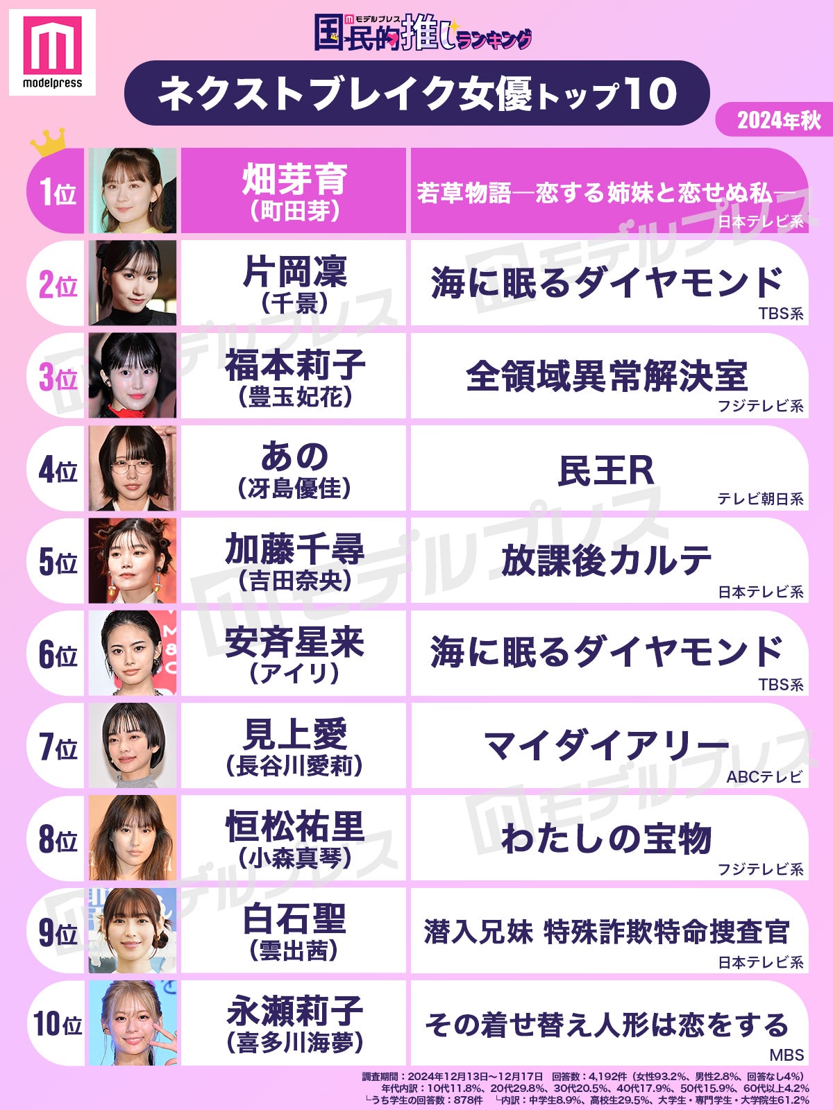 2024年秋ドラマのネクストブレイク女優トップ10（C）モデルプレス